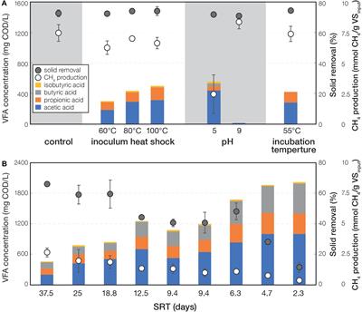 Ecogenomics-Based Mass Balance Model Reveals the Effects of Fermentation Conditions on Microbial Activity